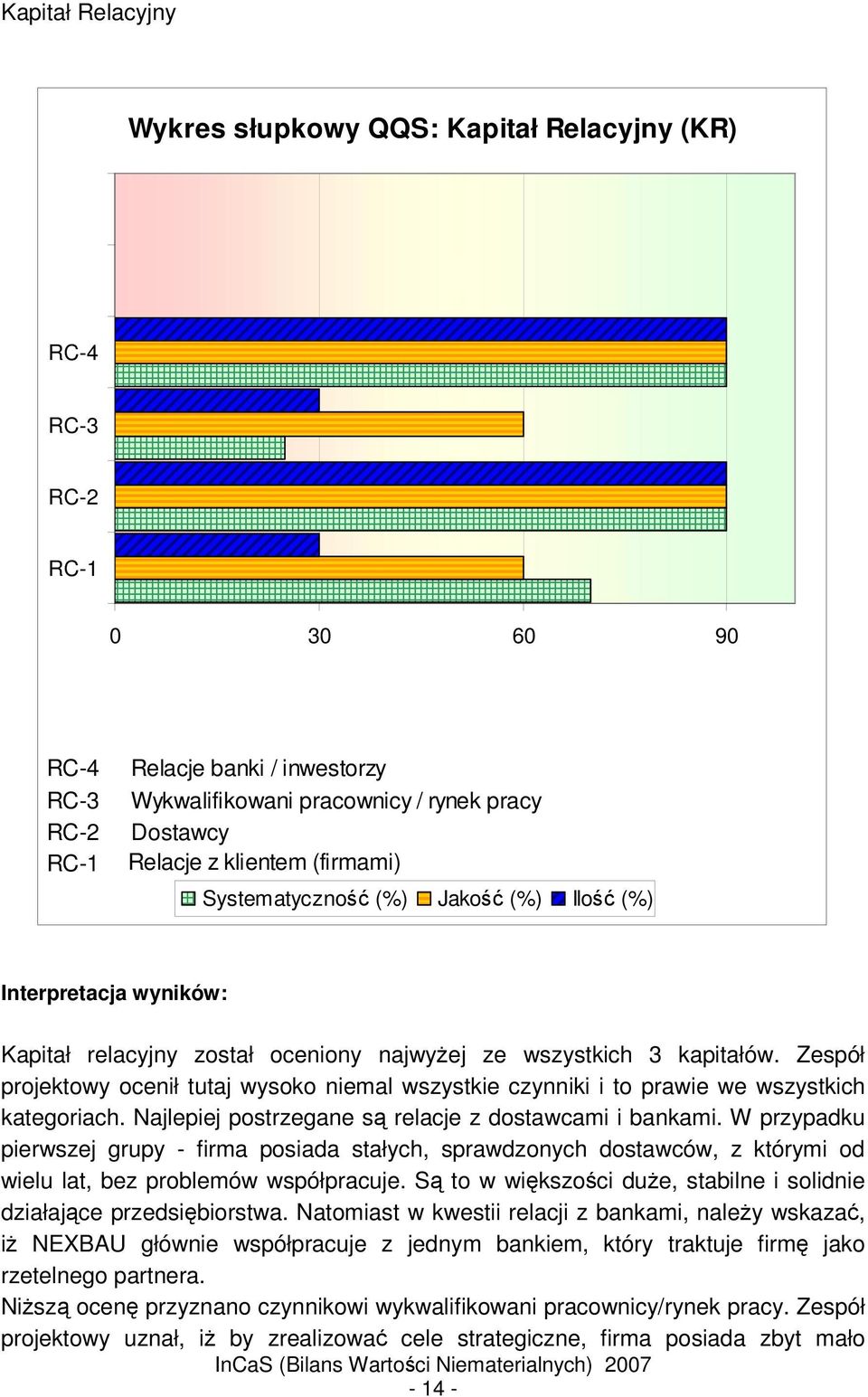 Zespół projektowy ocenił tutaj wysoko niemal wszystkie czynniki i to prawie we wszystkich kategoriach. Najlepiej postrzegane s relacje z dostawcami i bankami.