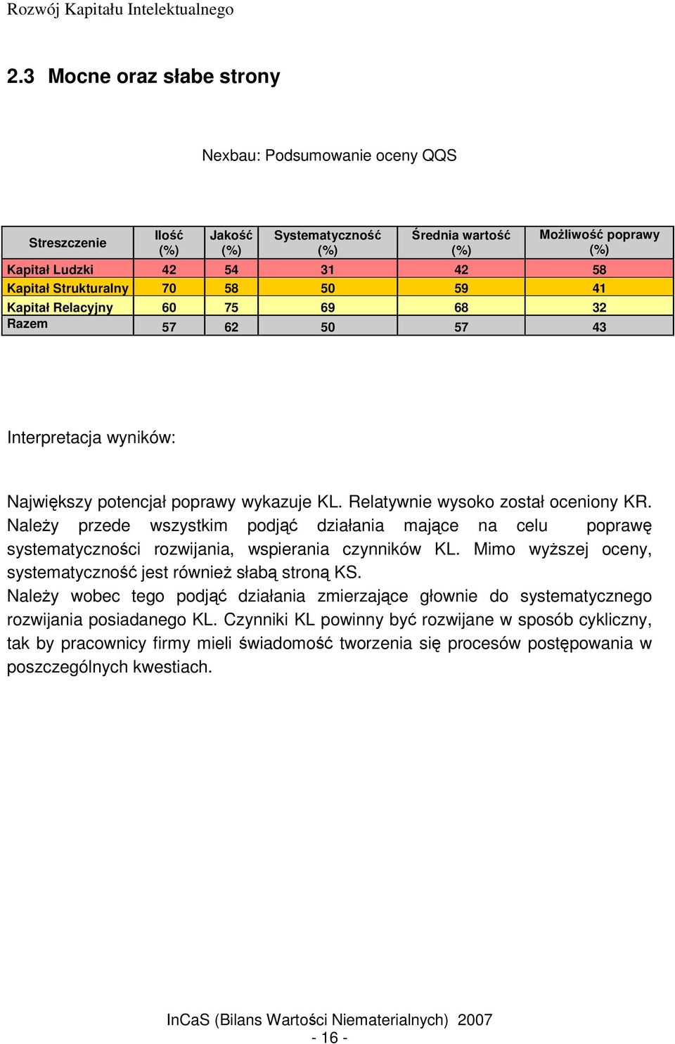 50 59 41 Kapitał Relacyjny 60 75 69 68 32 Razem 57 62 50 57 43 Interpretacja wyników: Najwikszy potencjał poprawy wykazuje KL. Relatywnie wysoko został oceniony KR.