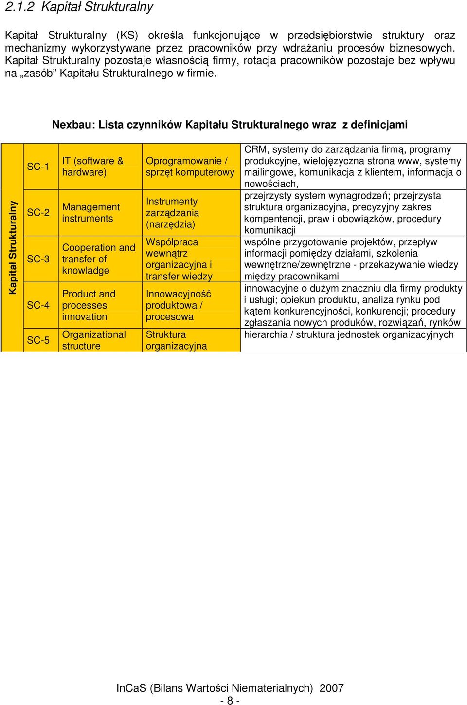 Nexbau: Lista czynników Kapitału Strukturalnego wraz z definicjami Kapitał Strukturalny SC-1 SC-2 SC-3 SC-4 SC-5 IT (software & hardware) Management instruments Cooperation and transfer of knowladge