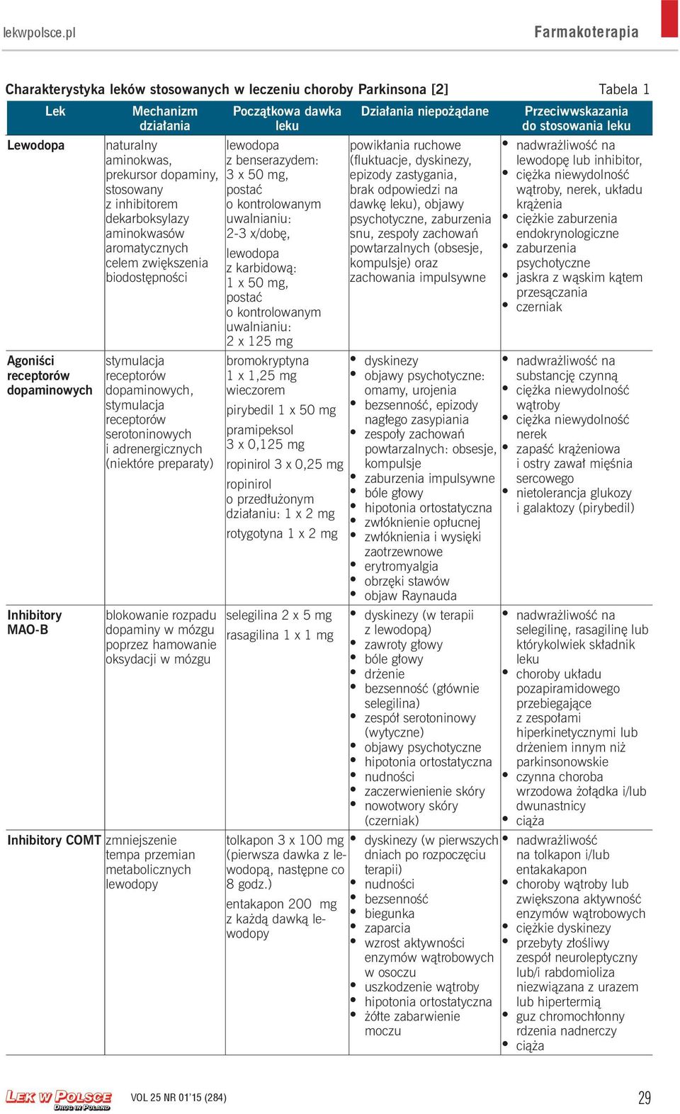 dopaminy, stosowany z inhibitorem dekarboksylazy aminokwasów aromatycznych celem zwiększenia biodostępności stymulacja dopaminowych, stymulacja serotoninowych i adrenergicznych (niektóre preparaty)