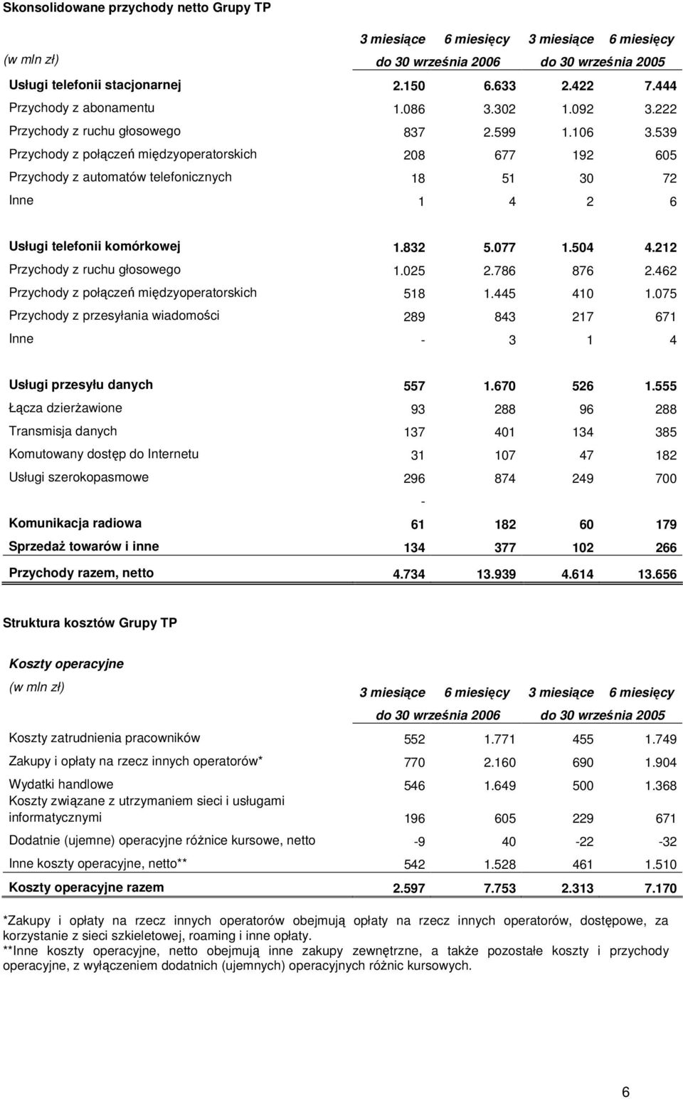 539 Przychdy z płączeń międzyperatrskich 208 677 192 605 Przychdy z autmatów telefnicznych 18 51 30 72 Inne 1 4 2 6 Usługi telefnii kmórkwej 1.832 5.077 1.504 4.212 Przychdy z ruchu głsweg 1.025 2.