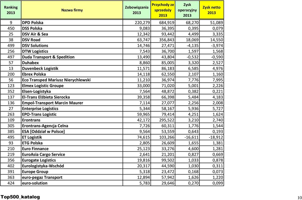 EPO-Trans Logistic 109 Erontrans 305 Erontrans-Agencja Celna 385 ESA [Oddział w Polsce] 495 ET Logistik 93 ETG Polska 210 Euro Finnance 219 EuroAsia Cargo Service 356 Eurogate Logistics 402