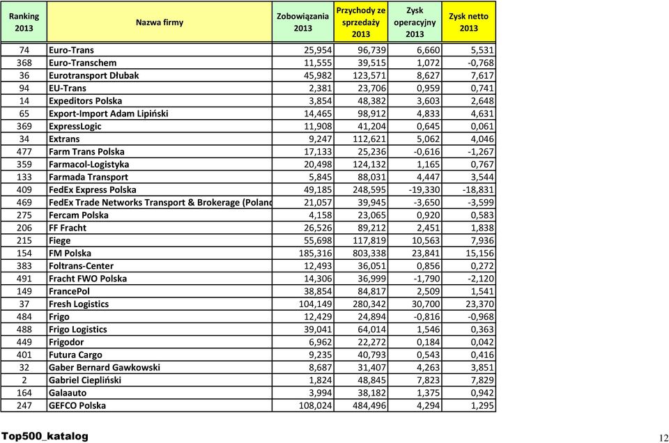 Foltrans-Center 491 Fracht FWO Polska 149 FrancePol 37 Fresh Logistics 484 Frigo 488 Frigo Logistics 449 Frigodor 401 Futura Cargo 32 Gaber Bernard Gawkowski 2 Gabriel Ciepliński 164 Galaauto 247