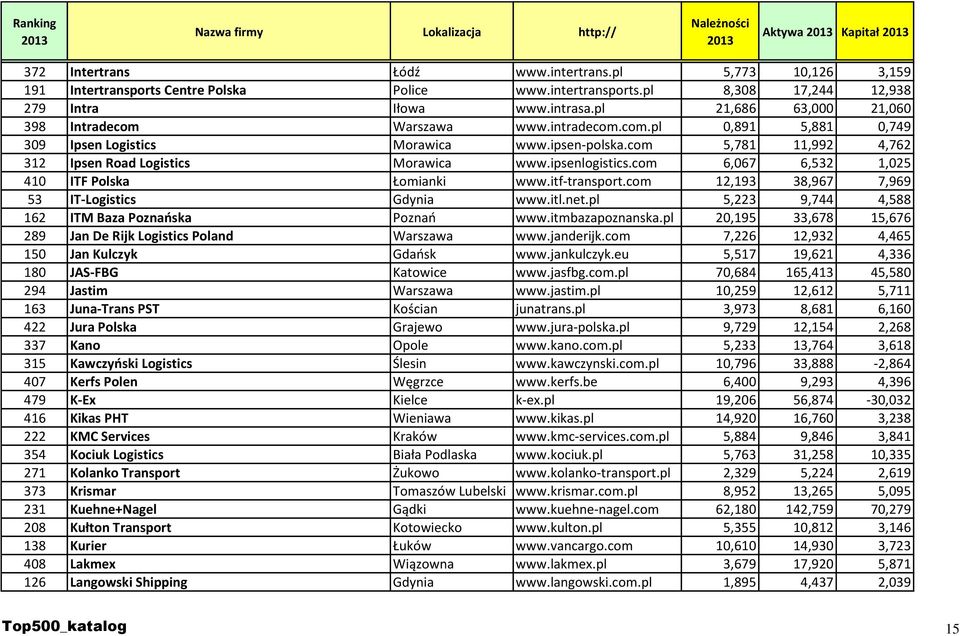 com 5,781 11,992 4,762 312 Ipsen Road Logistics Morawica www.ipsenlogistics.com 6,067 6,532 1,025 410 ITF Polska Łomianki www.itf-transport.com 12,193 38,967 7,969 53 IT-Logistics Gdynia www.itl.net.