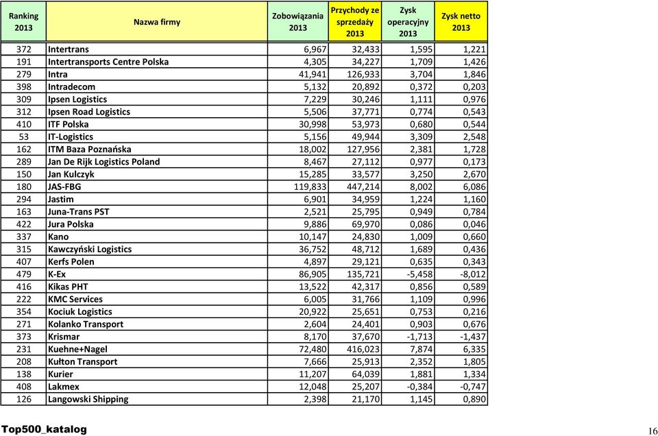 KMC Services 354 Kociuk Logistics 271 Kolanko Transport 373 Krismar 231 Kuehne+Nagel 208 Kułton Transport 138 Kurier 408 Lakmex 126 Langowski Shipping Zobowiązania Przychody ze sprzedaży Zysk