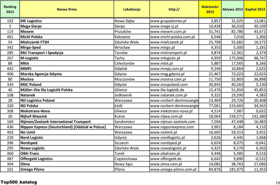 pl 25,708 55,682 16,573 342 Mirgo-Sped Wrocław www.mirgo.pl 4,353 5,300 1,181 285 Miś Transport i Spedycja Tarnów www.mistransport.pl 4,874 12,361 2,374 267 M-Logistic Tychy www.mlogistic.