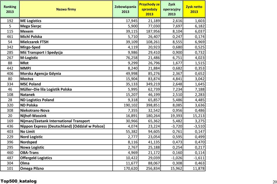 International Transport 436 Nippon Express (Deutschland) [Oddział w Polsce] 403 No Limit 229 Nord Logistic 396 Nordsped 295 Nowa Logistic 460 OBA-Trans 487 Offergeld Logistics 304 Olma 101 Omega