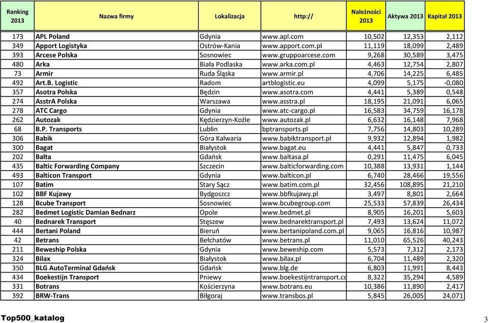 eu 4,099 5,175-0,080 357 Asotra Polska Będzin www.asotra.com 4,441 5,389 0,548 274 AsstrA Polska Warszawa www.asstra.pl 18,195 21,091 6,065 278 ATC Cargo Gdynia www.atc-cargo.