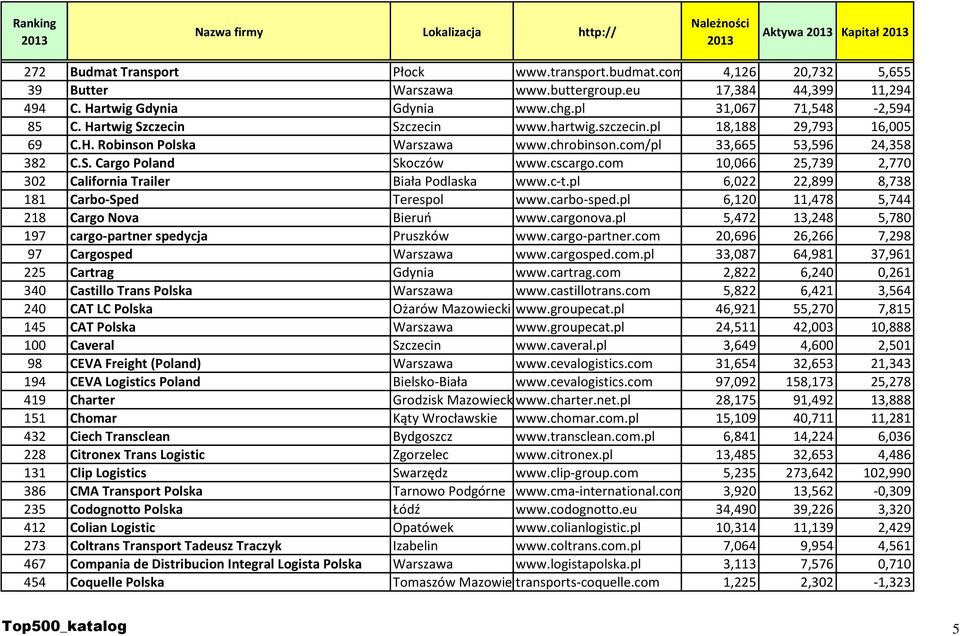 com/pl 33,665 53,596 24,358 382 C.S. Cargo Poland Skoczów www.cscargo.com 10,066 25,739 2,770 302 California Trailer Biała Podlaska www.c-t.pl 6,022 22,899 8,738 181 Carbo-Sped Terespol www.