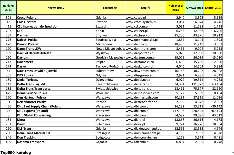 com 25,236 43,876 10,912 276 Dalessi Polska Zduńska Wola www.postmapolska.pl 1,867 3,145 1,893 420 Damco Poland Mszczonów www.damco.pl 18,493 31,249 3,503 170 Dann-Trans LKW Nowe Miasto Lubawskie www.