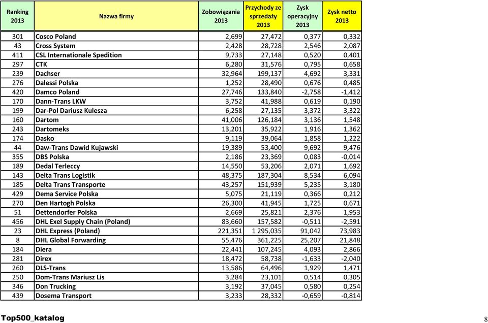 Hartogh Polska 51 Dettendorfer Polska 456 DHL Exel Supply Chain (Poland) 23 DHL Express (Poland) 8 DHL Global Forwarding 184 Diera 281 Direx 260 DLS-Trans 250 Dom-Trans Mariusz Lis 346 Don Trucking