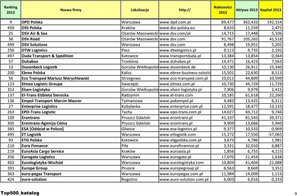 dtwlogistics.pl 9,113 9,735 2,192 497 Duda Transport & Spedition Katowice www.transportduda.pl 13,384 13,854 0,364 57 Duhabex Trzebinia www.duhabex.