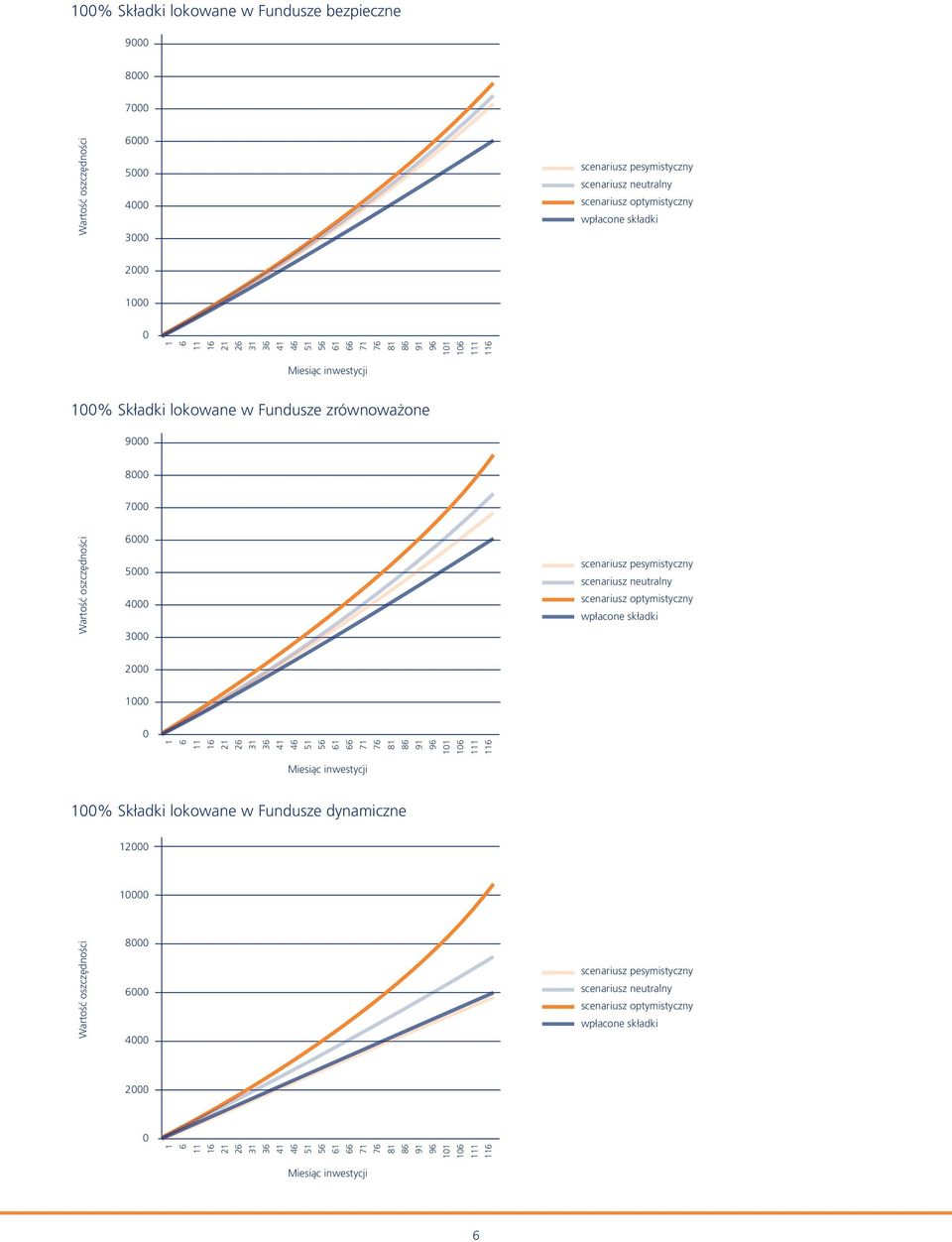 scenariusz pesymistyczny scenariusz neutralny scenariusz optymistyczny wpłacone składki 2000 1000 0 1 6 11 16 21 26 31 36 41 46 51 56 61 66 71 76 81 86 91 96 101 106 111 116 Miesiąc inwestycji 100%