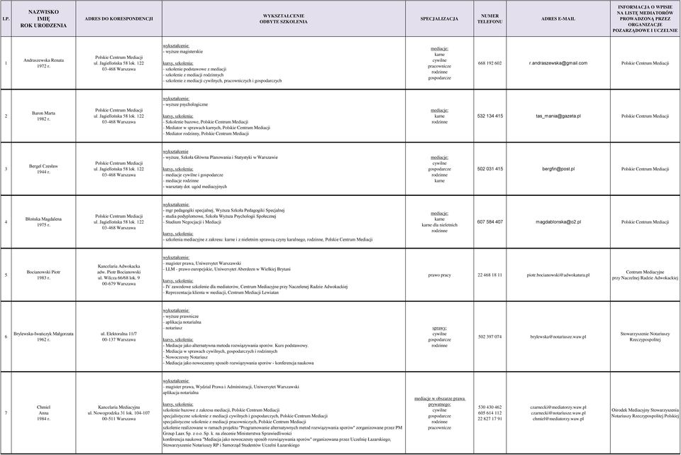 - wyższe magisterskie - szkolenie podstawowe z mediacji - szkolenie z mediacji rodzinnych - szkolenie z mediacji cywilnych, pracowniczych i gospodarczych 668 192 602 r.andraszewska@gmail.