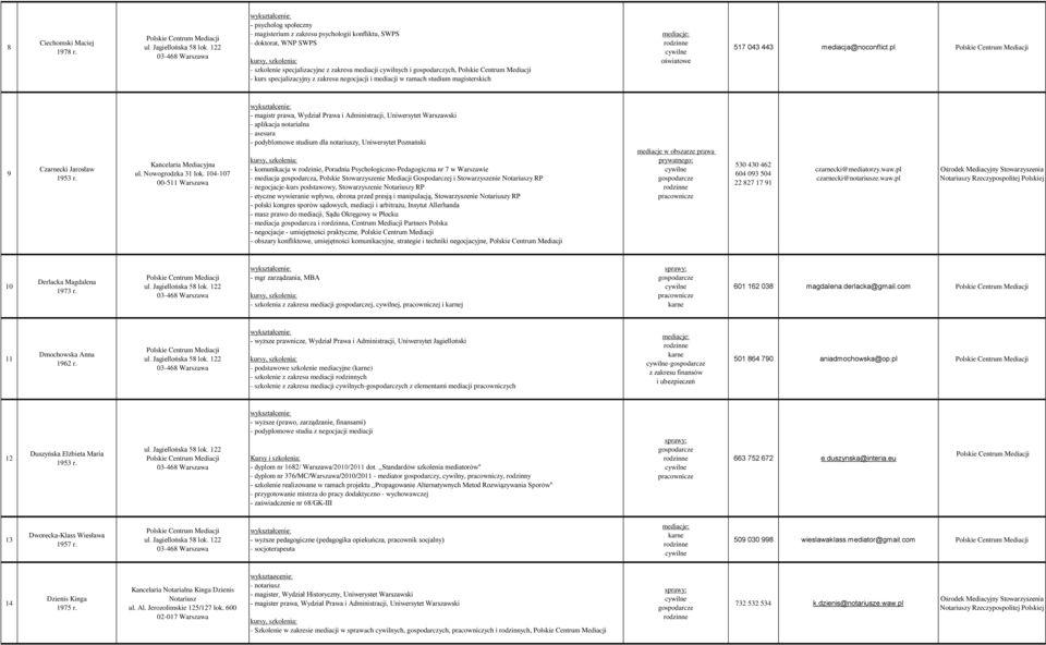zakresu negocjacji i mediacji w ramach studium magisterskich oświatowe 517 043 443 mediacja@noconflict.pl 9 Czarnecki Jarosław 1953 r. Kancelaria Mediacyjna ul. Nowogrodzka 31 lok.