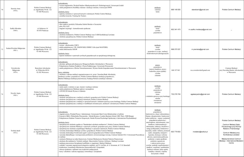 rodzinnych, Polskie Centrm Mediacji, - certyfikat trenerski, Training the Trainers 668 149 005 stawskann@gmail.com 71 Szafko Mirosław 1949 r. ul.