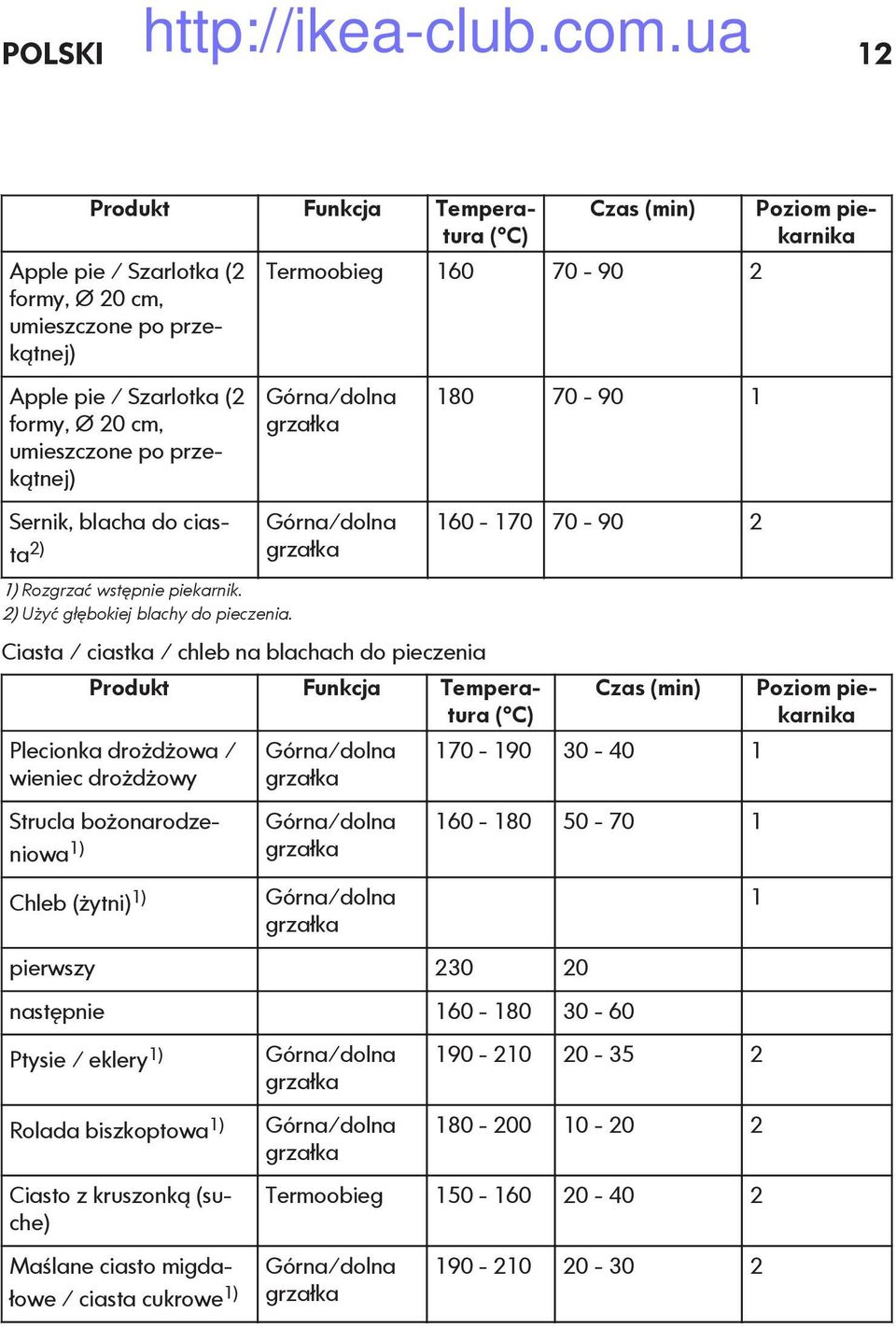 Czas (min) Termoobieg 160 70-90 2 Górna/dolna grzałka Górna/dolna grzałka Ciasta / ciastka / chleb na blachach do pieczenia Produkt Funkcja Temperatura ( C) Plecionka drożdżowa / wieniec drożdżowy