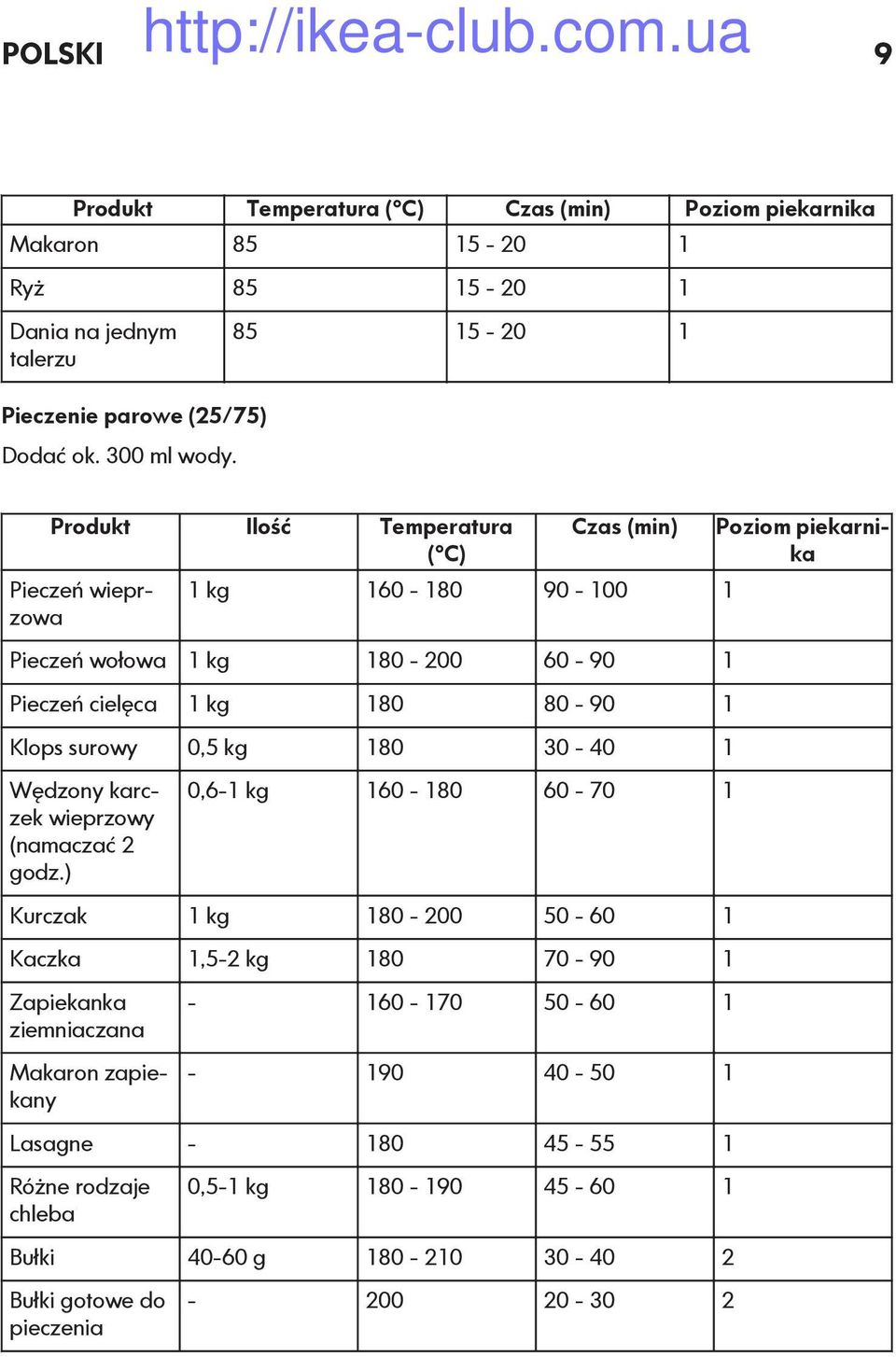 0,5 kg 180 30-40 1 Wędzony karczek wieprzowy (namaczać 2 godz.