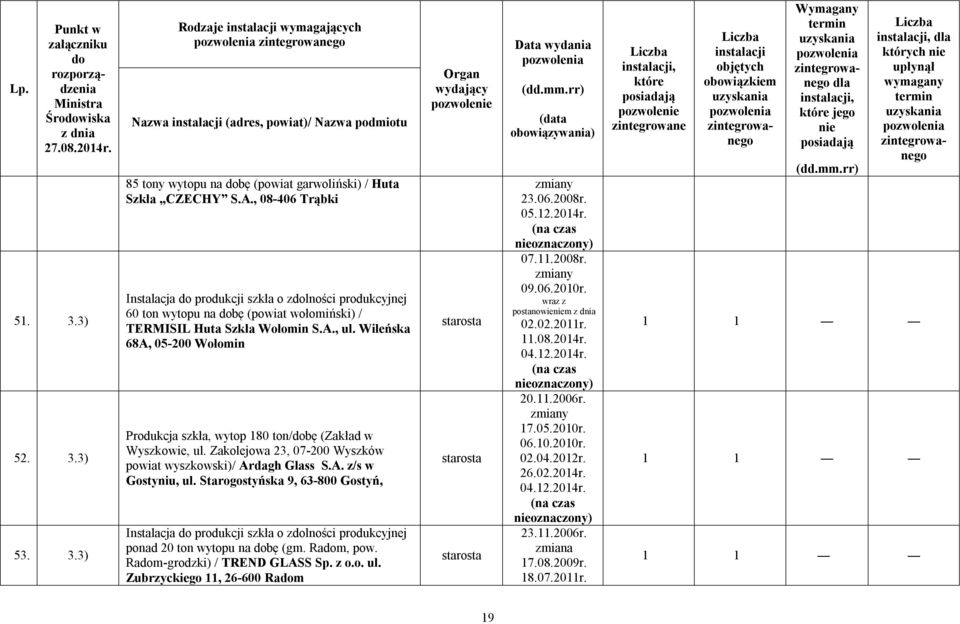 Wileńska 68A, 05-200 Wołomin Produkcja szkła, wytop 180 ton/bę (Zakład w Wyszkowie, ul. Zakolejowa 23, 07-200 Wyszków powiat wyszkowski)/ Ardagh Glass S.A. z/s w Gostyniu, ul.