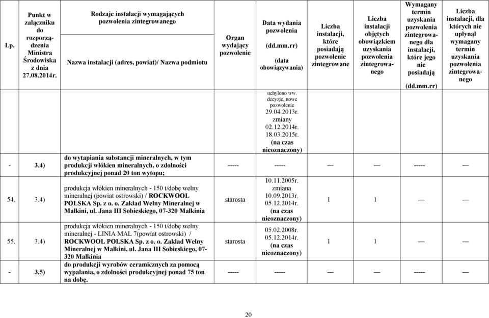 mineralnych - 150 t/bę wełny mineralnej (powiat ostrowski) / ROCKWOOL POLSKA Sp. z o. o. Zakład Wełny Mineralnej w Małkini, ul.