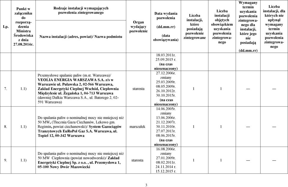 Batorego 2, 02-591 Warszawa) Do spalania paliw o nominalnej mocy mjszej niż 50 MW, (Tłocznia Gazu Ciechanów, Lekowo gm. Regimin, powiat ciechanowski)/ System Gazociągów Tranzytowych EuRoPol Gaz S.A.