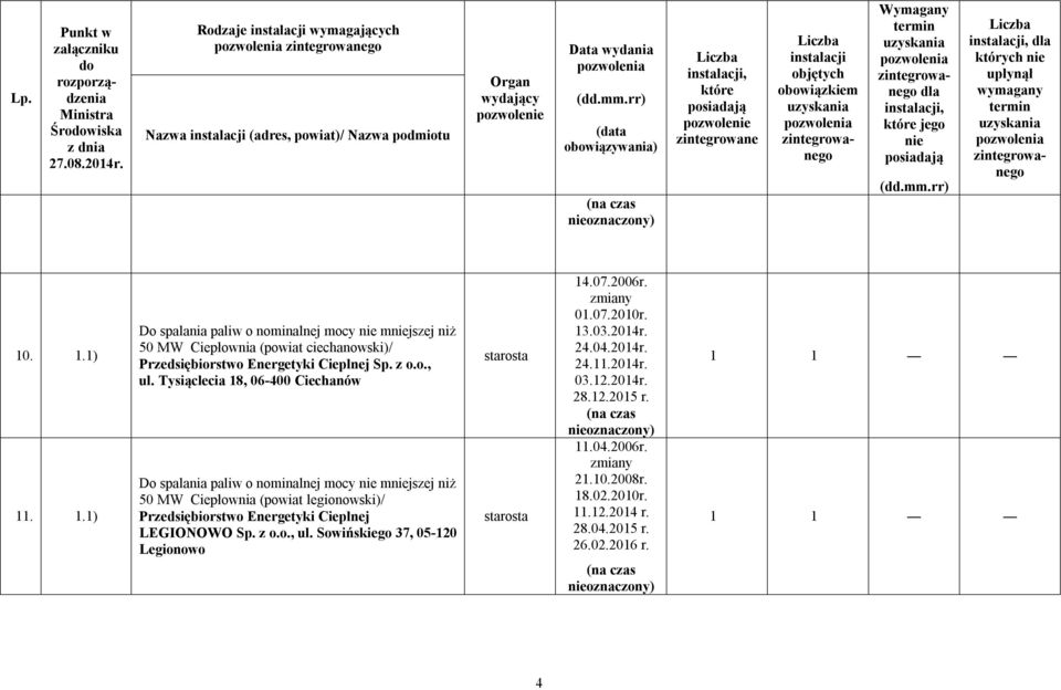 Tysiąclecia 18, 06-400 Ciechanów Do spalania paliw o nominalnej mocy mjszej niż 50 MW Ciepłownia (powiat legionowski)/ Przedsiębiorstwo Energetyki Cieplnej