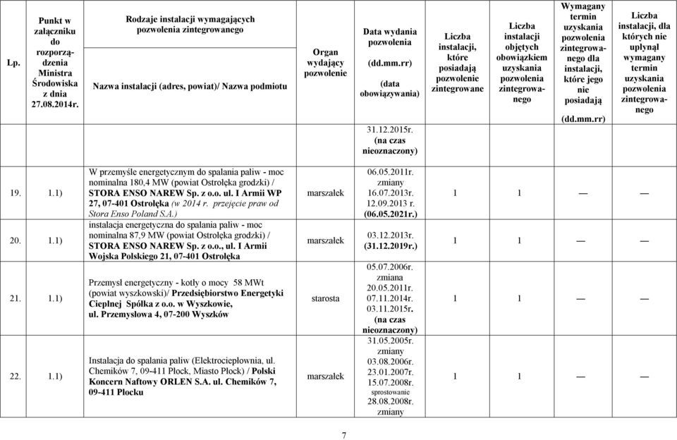 I Armii WP 27, 07-401 Ostrołęka (w 2014 r. przejęcie praw od Stora Enso Poland S.A.) instalacja energetyczna spalania paliw - moc nominalna 87,9 MW (powiat Ostrołęka grodzki) / STORA ENSO NAREW Sp.