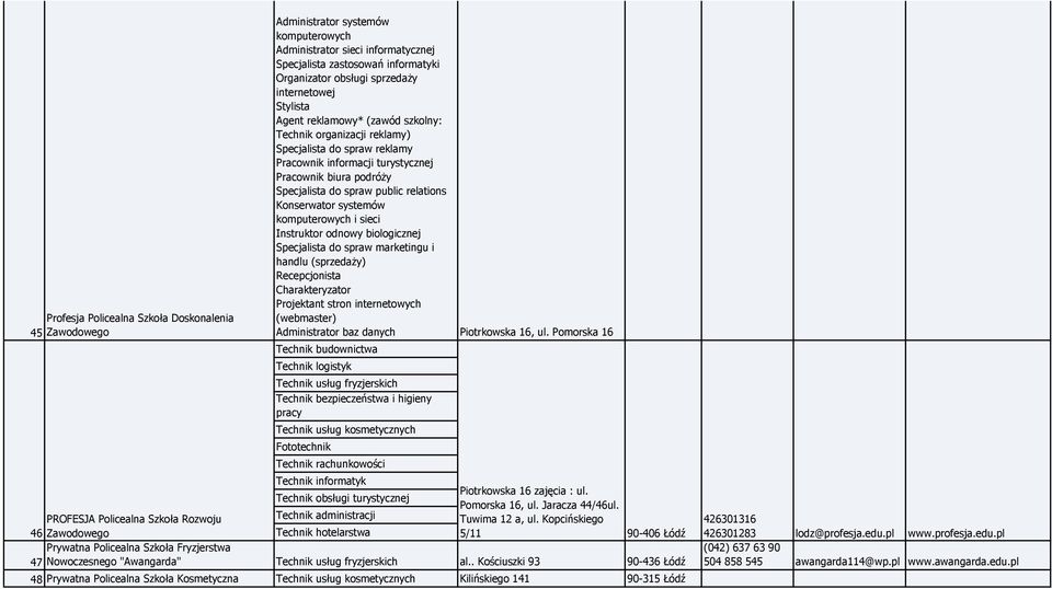 relations Konserwator systemów komputerowych i sieci Instruktor odnowy biologicznej Specjalista do spraw marketingu i handlu (sprzedaŝy) Recepcjonista Charakteryzator Projektant stron internetowych