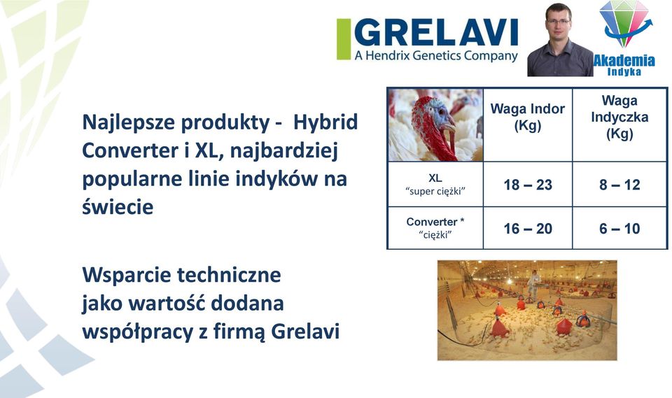Indyczka (Kg) XL super ciężki 18 23 8 12 Converter * ciężki 16