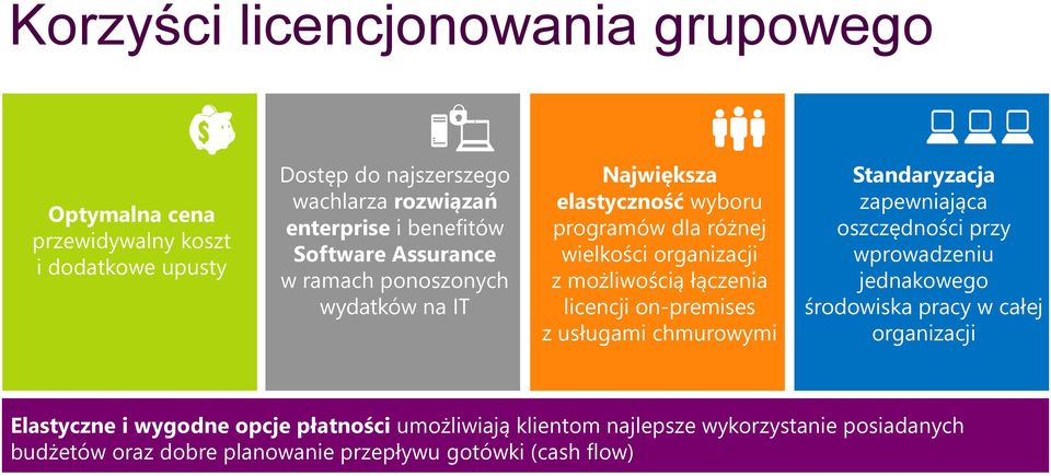 łączenia licencji on-premises z usługami chmurowymi Standaryzacja zapewniająca oszczędności przy wprowadzeniu jednakowego środowiska pracy w całej