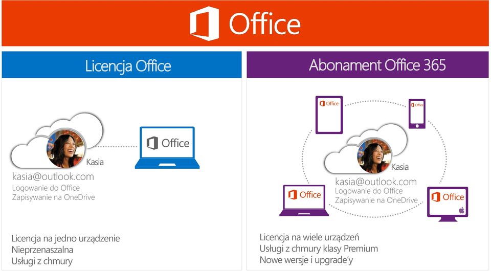 com Logowanie do Office Zapisywanie na OneDrive Licencja na jedno urządzenie