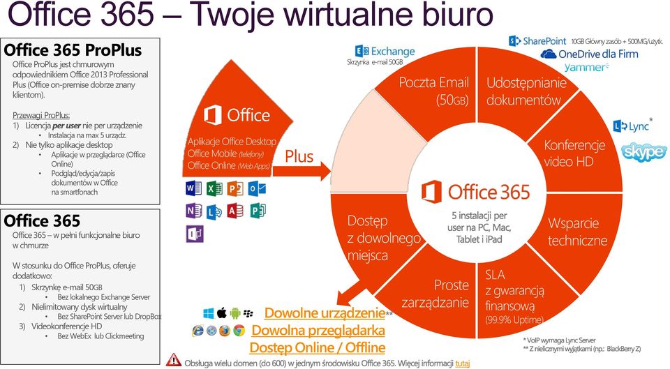 2) Nie tylko aplikacje desktop Aplikacje w przeglądarce (Office Online) Podgląd/edycja/zapis dokumentów w Office na smartfonach Aplikacje Office Desktop Office Mobile (telefony) Office Online (Web