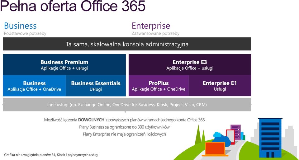 DOWOLNYCH z powyższych planów w ramach jednego konta Office 365 Plany