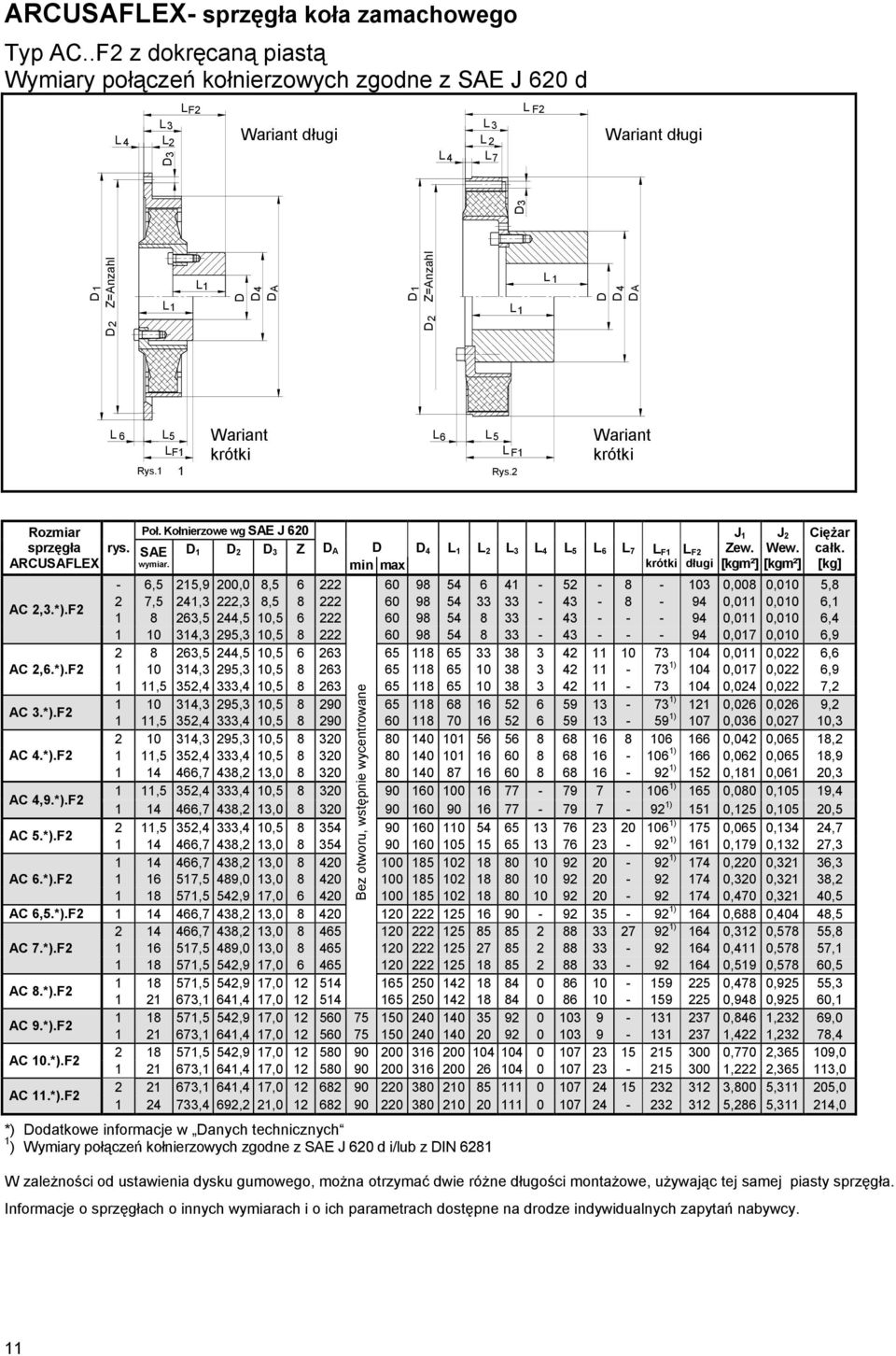 LF1 Bauform kurz Wariant krótki L6 L5 1 Rys.1 bb. 1 Rys.2 bb. 2 Bauform kurz Wariant krótki Rozmiar Poł. Kołnierzowe wg SE J 620 J 1 J 2 Ciężar sprzęgła rys. SE 1 2 Z L 1 L 2 L L L 5 L 6 L 7 1 2 Zew.