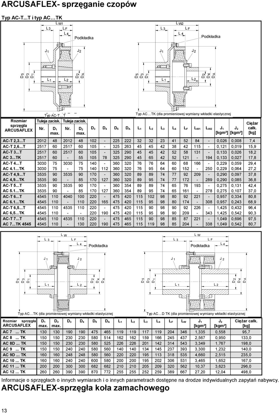 ..TK (dla promieniowej (für radialen wymiany Elementwechsel) wkładki elastycznej 5 L 1 L 2 L L L W1 L W2 J 1 J 2 [kgm²] [kgm²] C-T 2,...T 2012 8 2012 8 102-225 222 2 2 2 1 52 8-0,026 0,008 7, C-T 2,6.