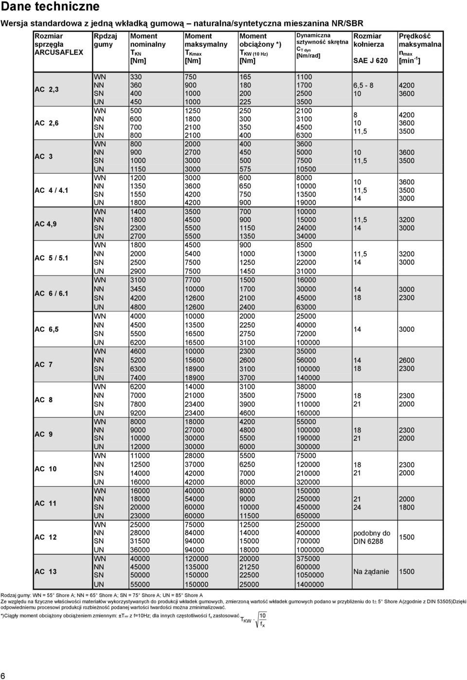 1 C 6,5 C 7 C 8 C 9 C 10 C 11 C 12 C 1 WN 0 750 165 1100 NN 60 900 180 1700 SN 00 1000 200 2500 UN 50 1000 225 500 WN 500 1250 250 2100 NN 600 1800 00 100 SN 700 2100 50 500 UN 800 2100 00 600 WN 800