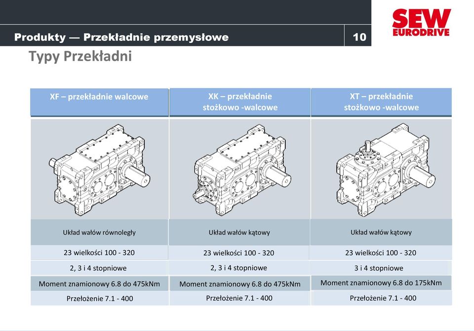 wielkości 100-320 23 wielkości 100-320 2, 3 i 4 stopniowe 2, 3 i 4 stopniowe 3 i 4 stopniowe Moment znamionowy 6.