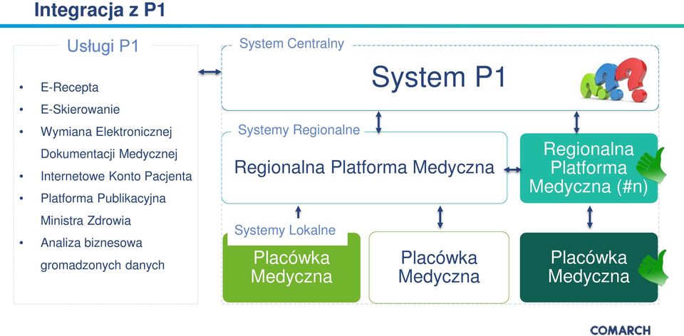 gromadzonych danych System Centralny Systemy Regionalne System P1 Regionalna Platforma Medyczna