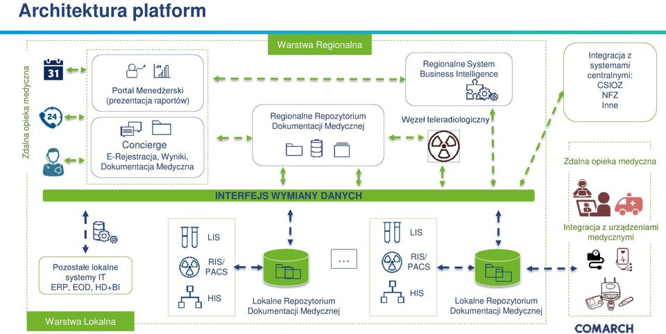 systemami centralnymi: CSIOZ NFZ Inne Zdalna opieka medyczna INTERFEJS WYMIANY DANYCH LIS LIS Integracja z urządzeniami medycznymi Pozostałe