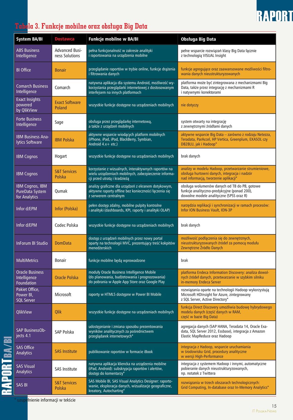 raportowania na urządzenia mobilne pełne wsparcie rozwiązań klasy Big Data łącznie z technologią VISUAL Insight BI Office przeglądanie raportów w trybie online, funkcje drążenia i filtrowania danych