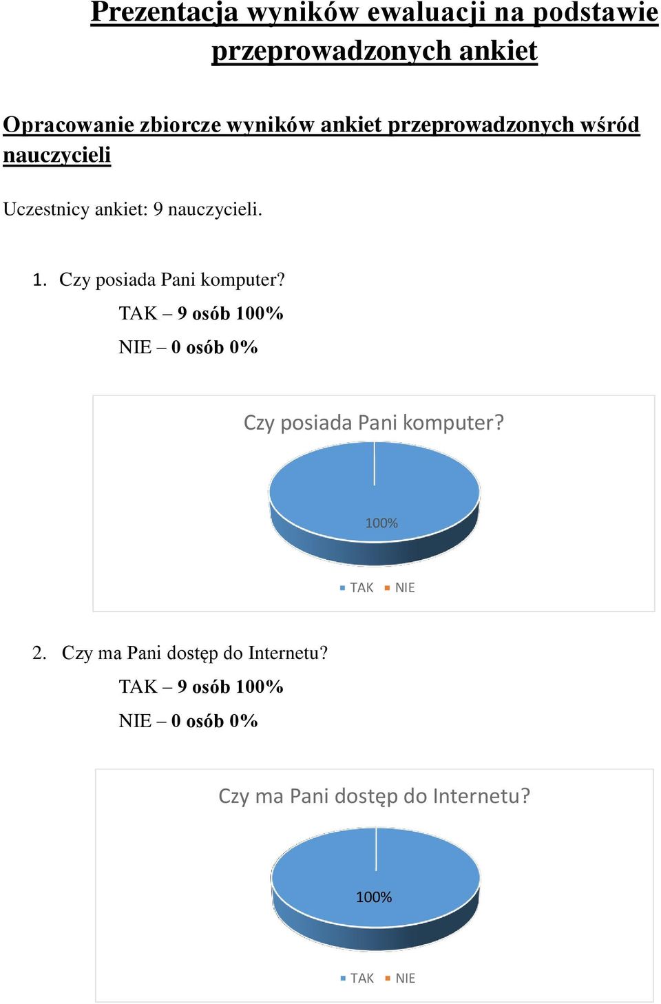 nauczycieli. 1. Czy posiada Pani komputer?