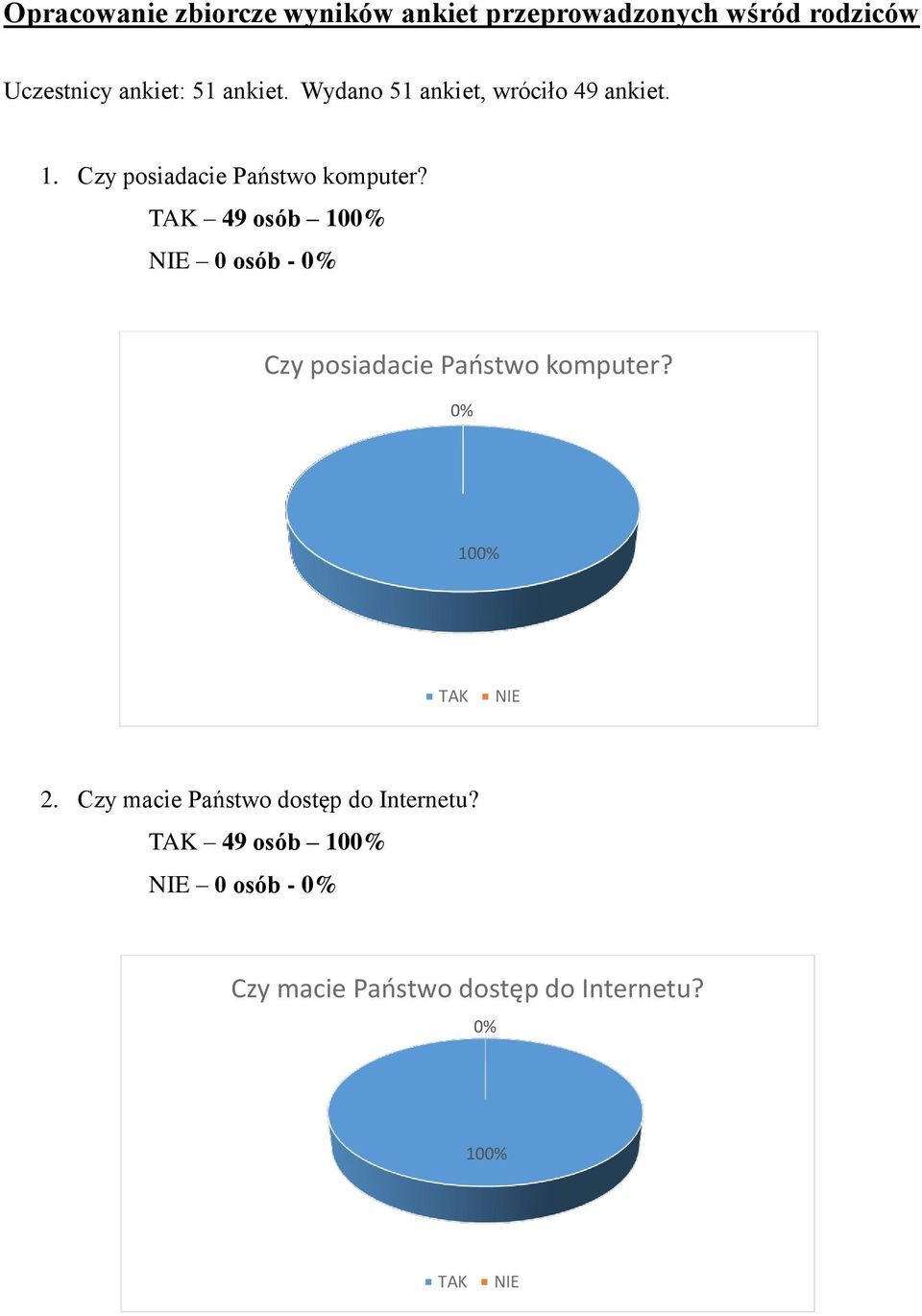 Czy posiadacie Państwo komputer?