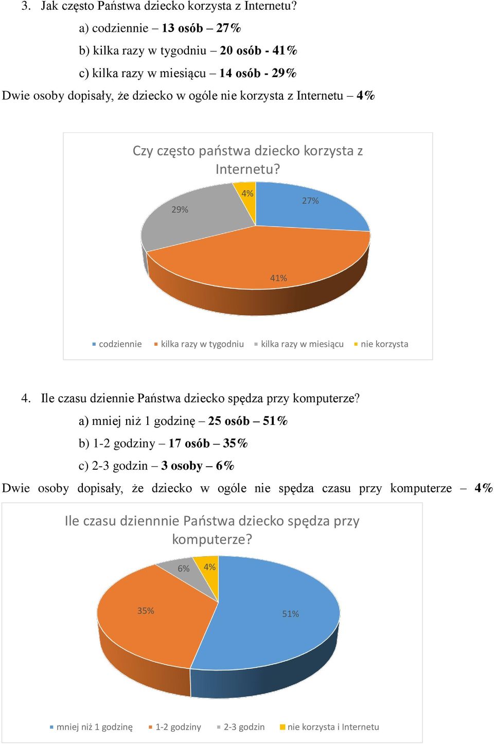 często państwa dziecko korzysta z Internetu? 29% 4% 27% 41% codziennie kilka razy w tygodniu kilka razy w miesiącu nie korzysta 4.