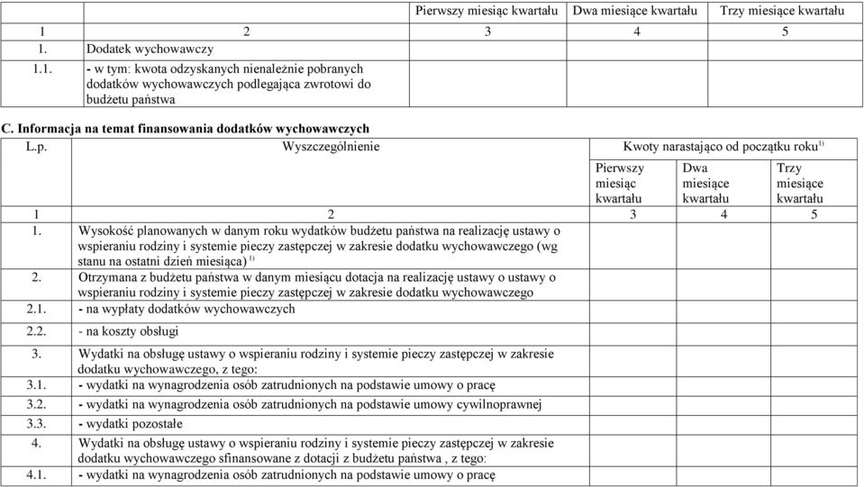 Wysokość planowanych w danym roku wydatków budżetu państwa na realizację ustawy o wspieraniu rodziny i systemie pieczy zastępczej w zakresie dodatku wychowawczego (wg stanu na ostatni dzień a) 1) 2.