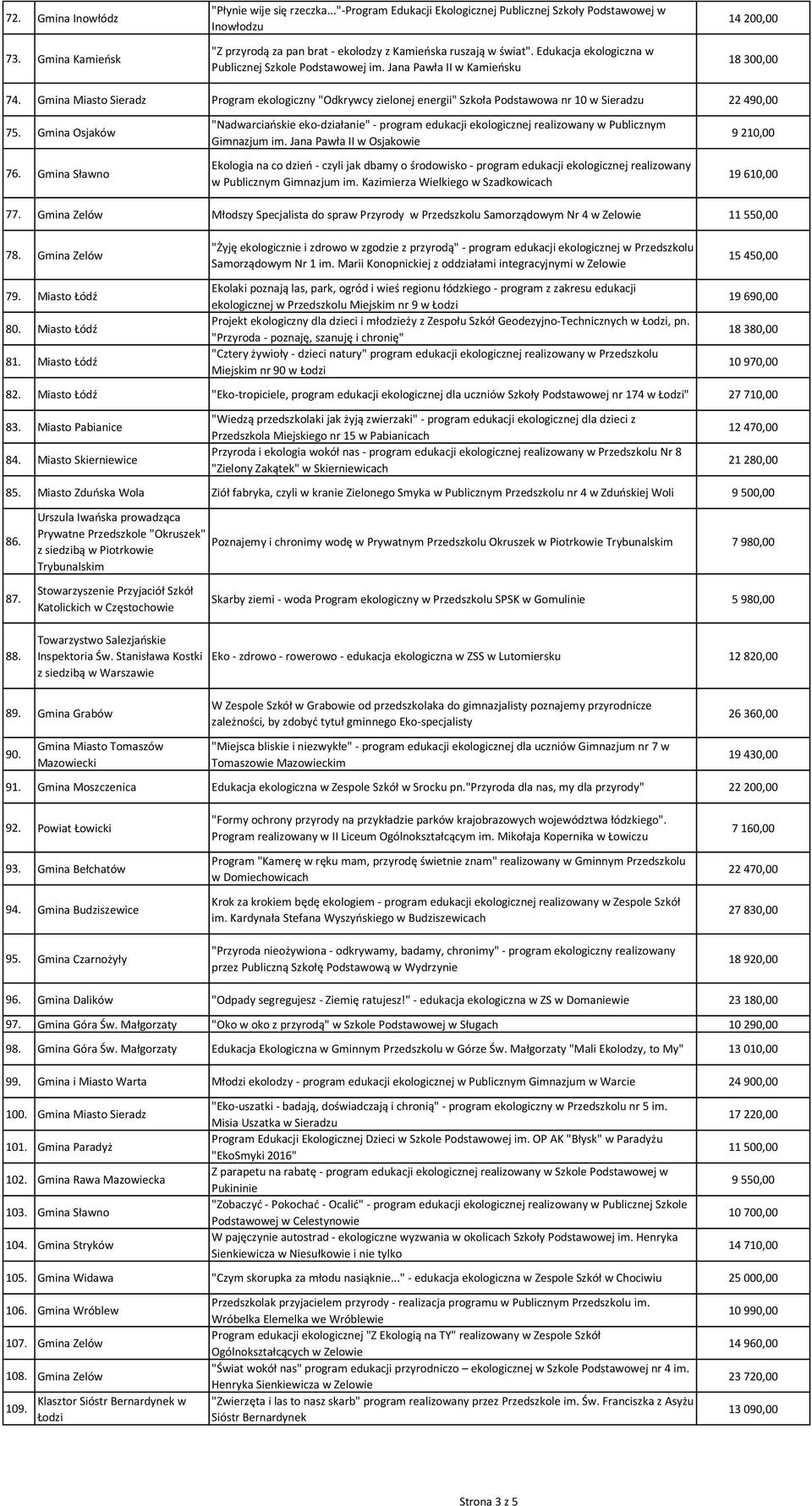 Jana Pawła II w Kamieńsku 14 200,00 18 300,00 74. Gmina Miasto Sieradz Program ekologiczny "Odkrywcy zielonej energii" Szkoła Podstawowa nr 10 w Sieradzu 22 490,00 75. Gmina Osjaków 76.