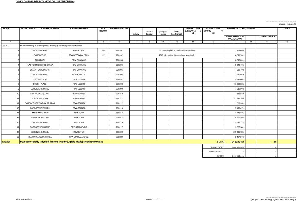 291 Pozostałe obiekty inżynierii lądowej i wodnej, gdzie indziej niesklasyfikowane 1. OGRODZENIE PLACU RDW BYTÓW 1984 291-201 221 mb - płyty beton.; 59,5m siatka metalowa 2 424,60 zł 2.