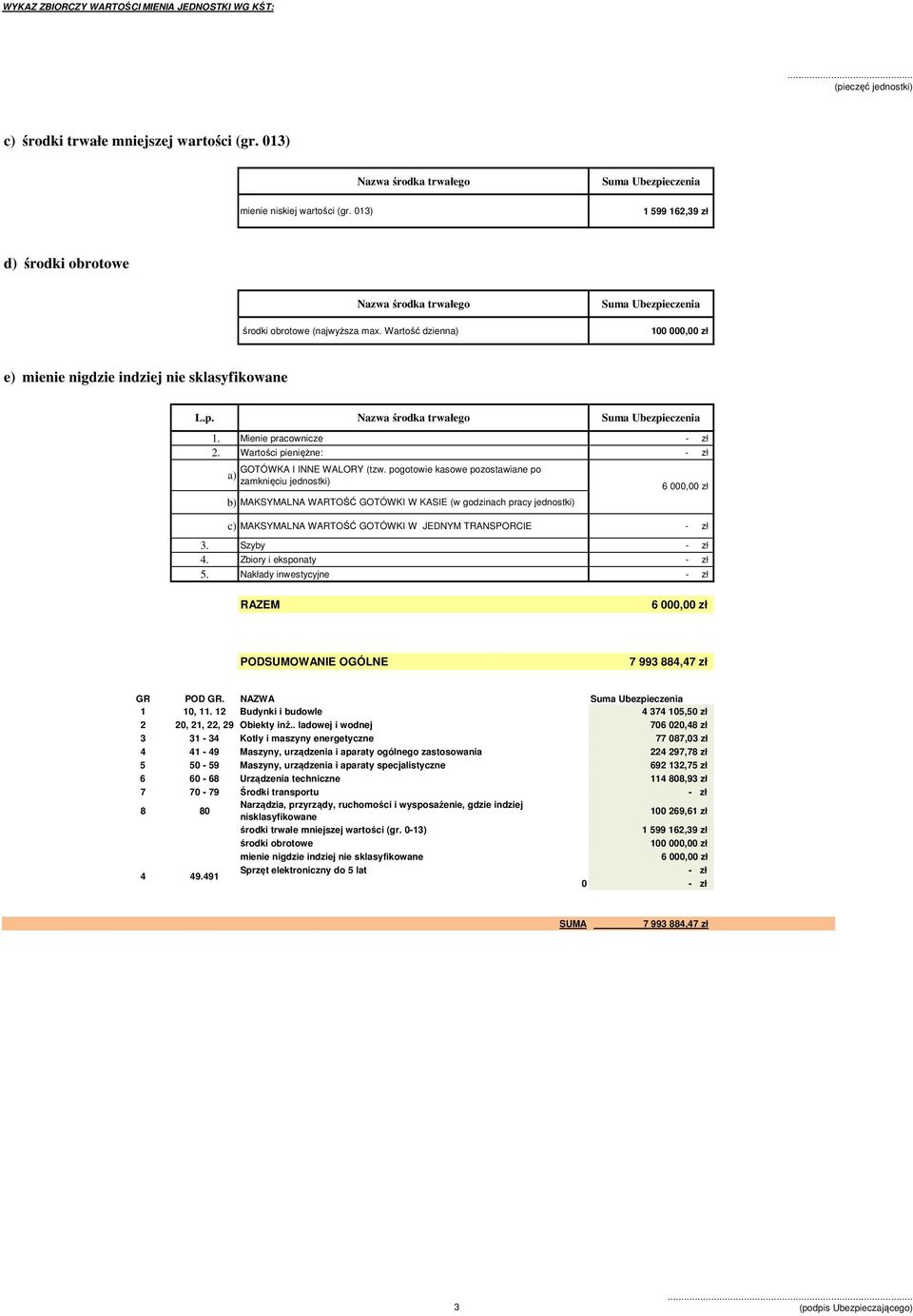 Wartość dzienna) Suma Ubezpieczenia 100 000,00 zł e) mienie nigdzie indziej nie sklasyfikowane L.p. Nazwa środka trwałego 1. Mienie pracownicze - zł 2.