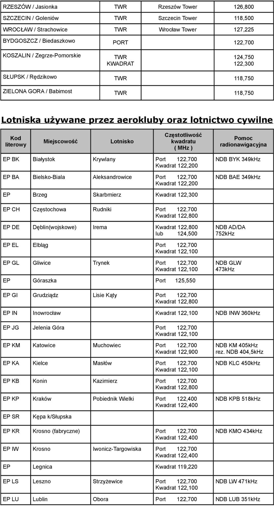 Lotnisko Częstotliwość kwadratu ( MHz ) Pomoc radionawigacyjna EP BK Białystok Krywlany Port 122,700 EP BA Bielsko-Biala Aleksandrowice Port 122,700 NDB BYK 349kHz NDB BAE 349kHz EP Brzeg Skarbmierz