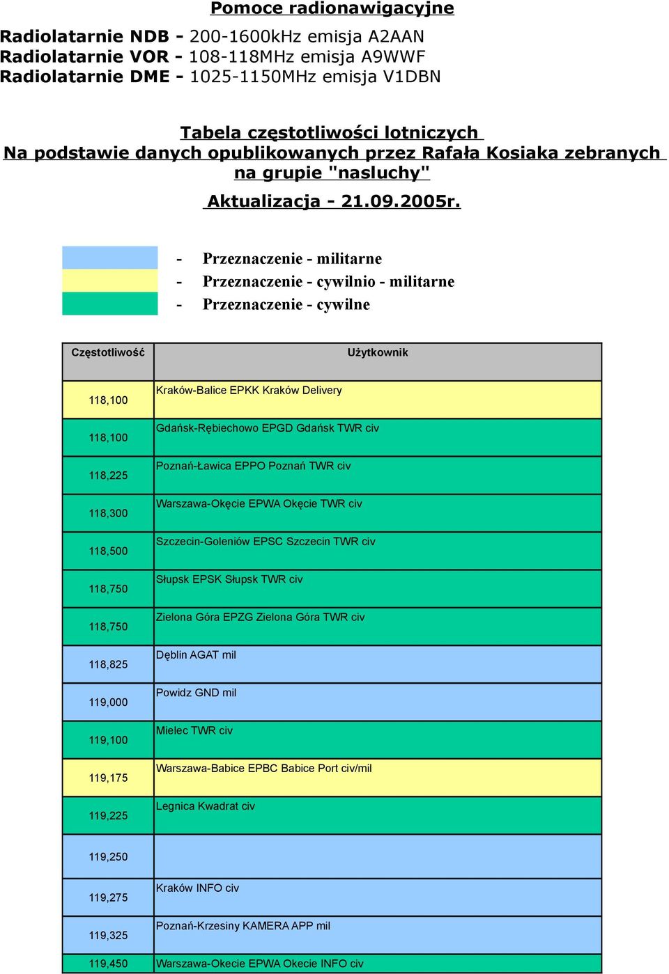 - Przeznaczenie - militarne - Przeznaczenie - cywilnio - militarne - Przeznaczenie - cywilne Częstotliwość Użytkownik 118,100 118,100 118,225 118,300 118,500 118,750 118,750 118,825 119,000 119,100