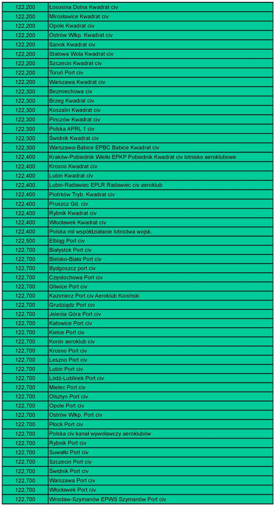 civ 122,300 Koszalin Kwadrat civ 122,300 Pinczów Kwadrat civ 122,300 Polska APRL 1 civ 122,300 Świdnik Kwadrat civ 122,300 Warszawa-Babice EPBC Babice Kwadrat civ 122,400 Kraków-Pobiednik Wielki EPKP